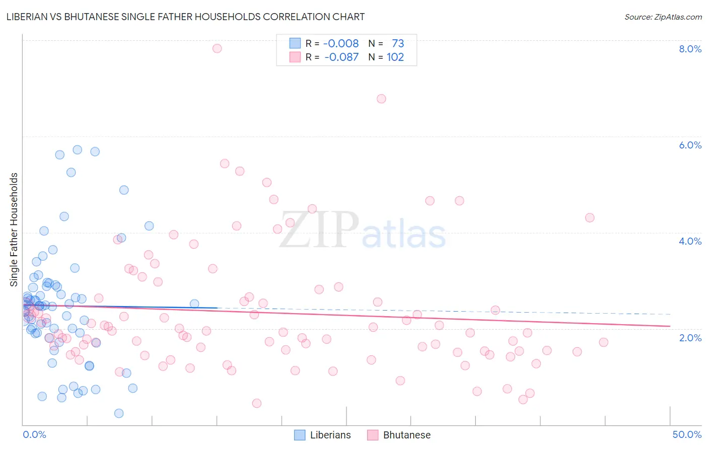 Liberian vs Bhutanese Single Father Households