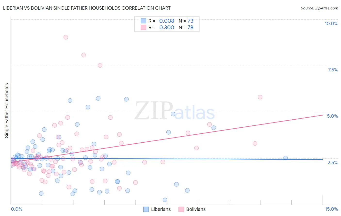 Liberian vs Bolivian Single Father Households