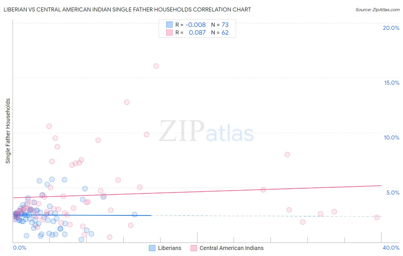 Liberian vs Central American Indian Single Father Households