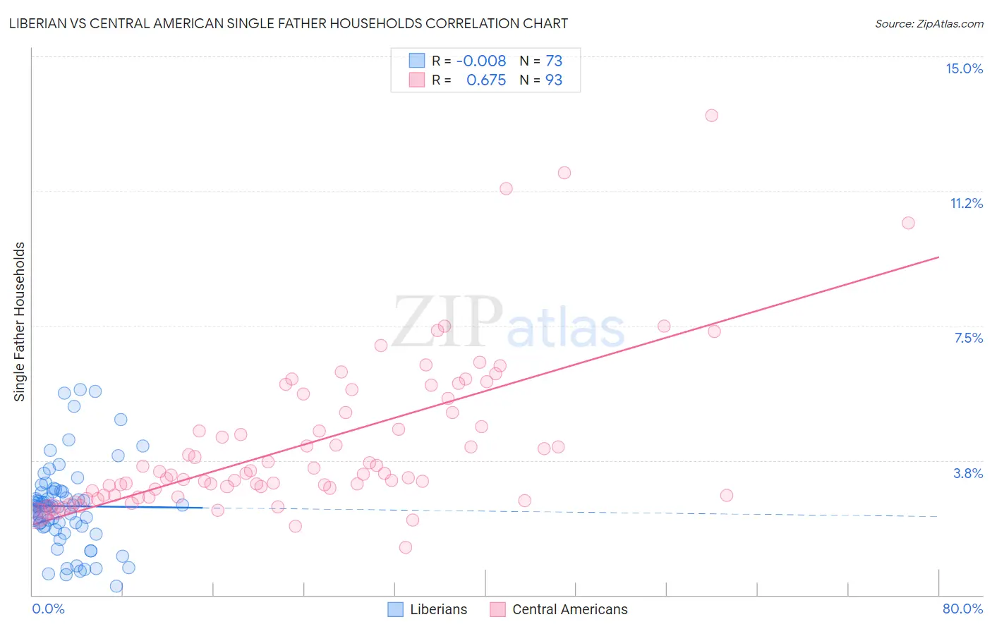 Liberian vs Central American Single Father Households