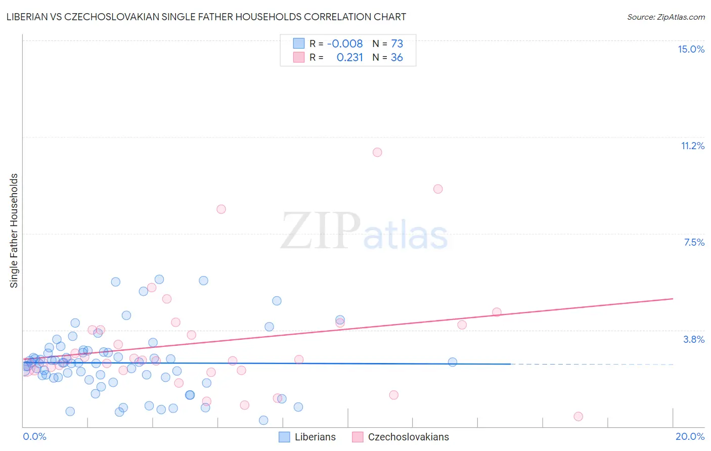 Liberian vs Czechoslovakian Single Father Households