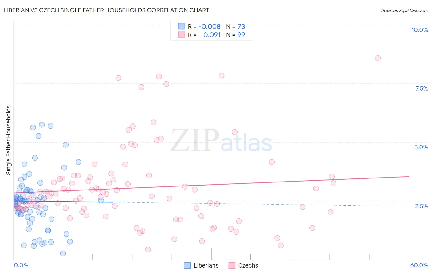 Liberian vs Czech Single Father Households