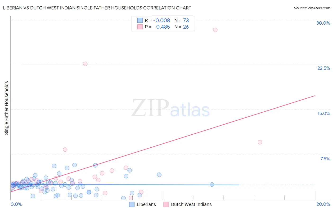 Liberian vs Dutch West Indian Single Father Households