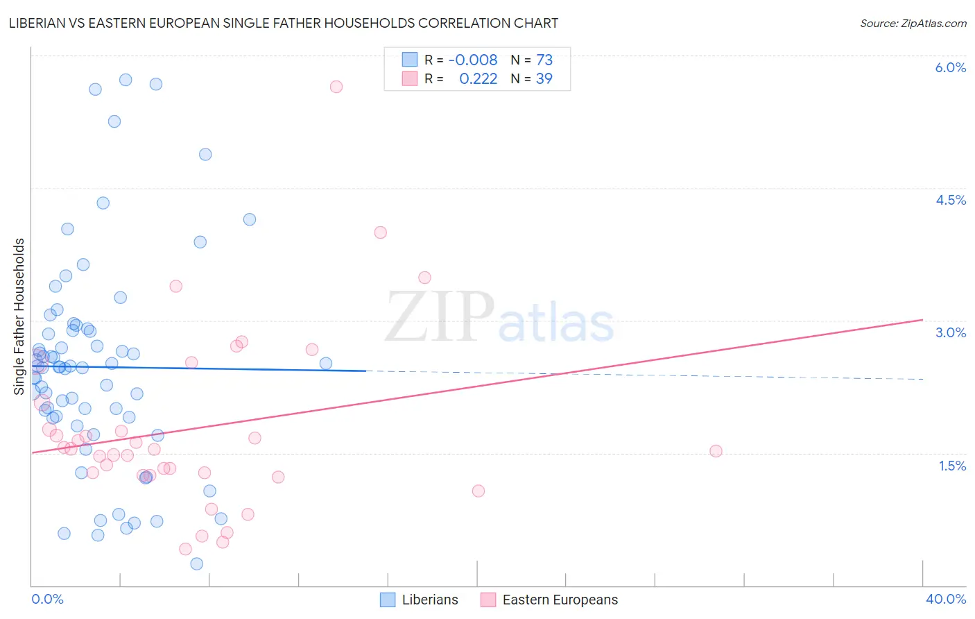 Liberian vs Eastern European Single Father Households