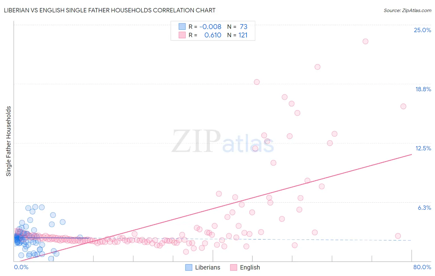 Liberian vs English Single Father Households