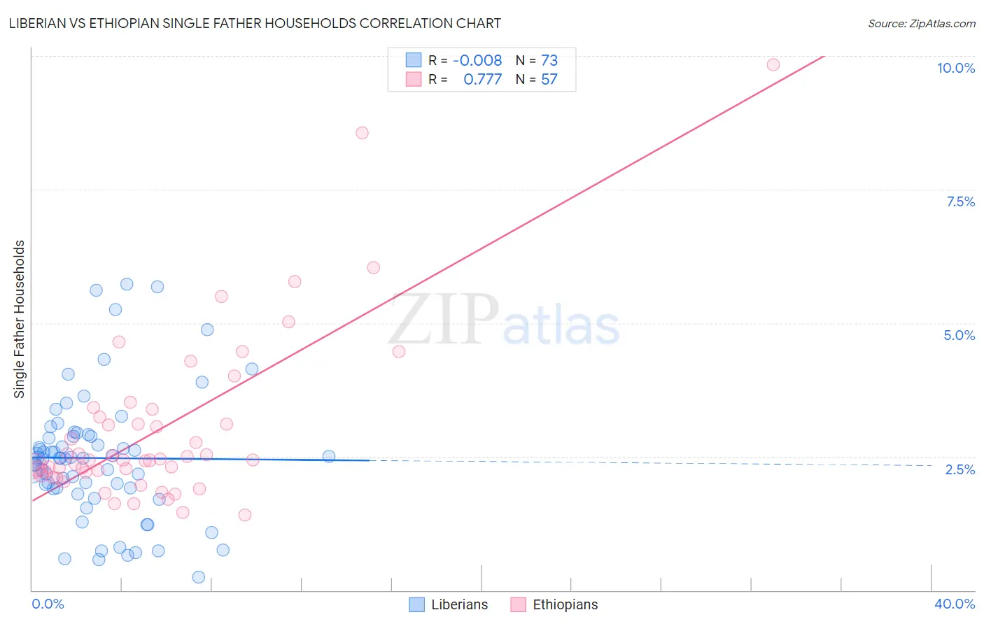 Liberian vs Ethiopian Single Father Households