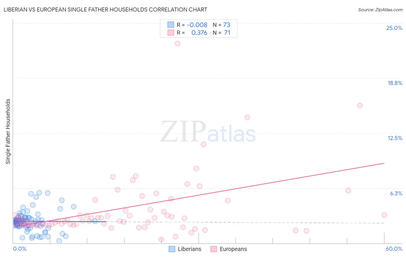 Liberian vs European Single Father Households