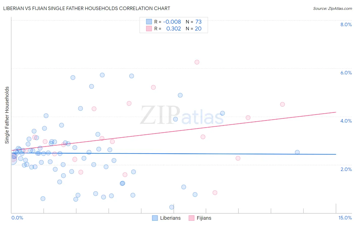 Liberian vs Fijian Single Father Households