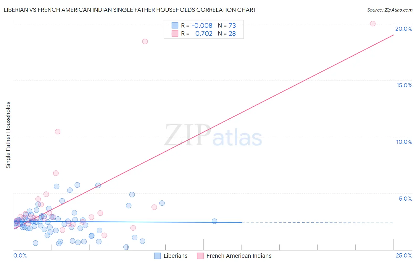 Liberian vs French American Indian Single Father Households