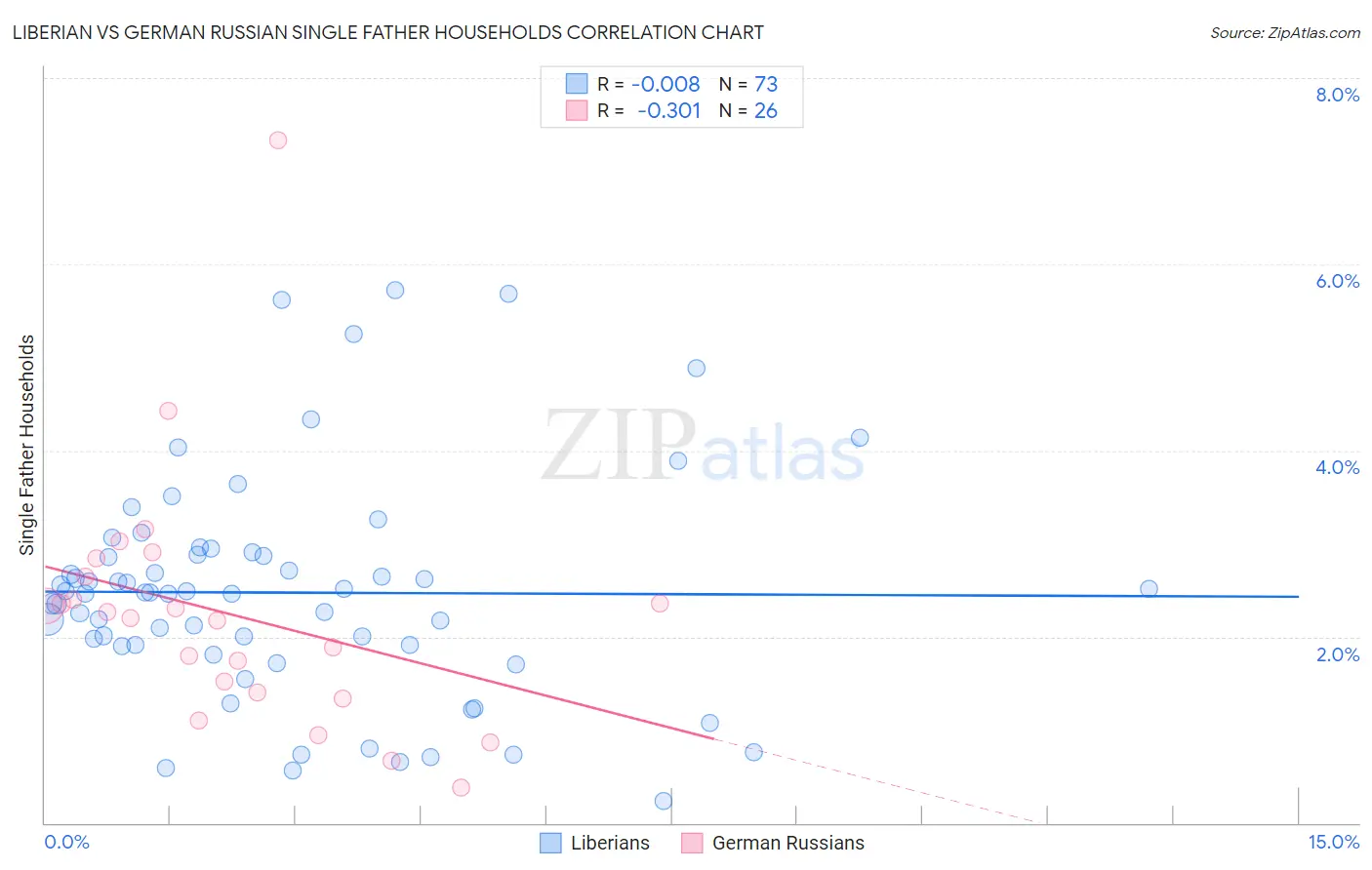 Liberian vs German Russian Single Father Households