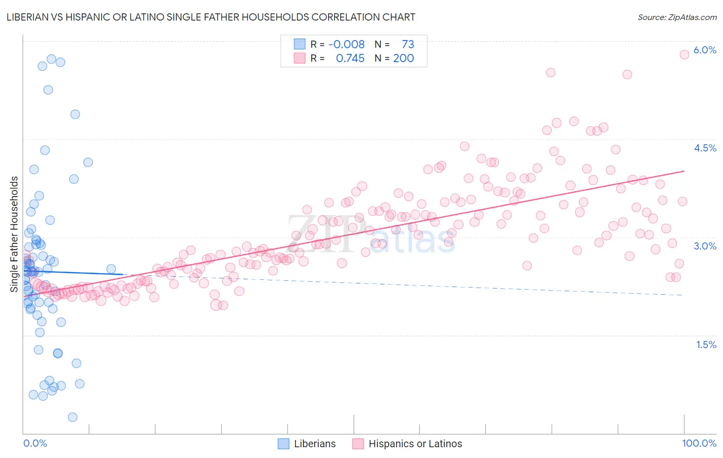 Liberian vs Hispanic or Latino Single Father Households