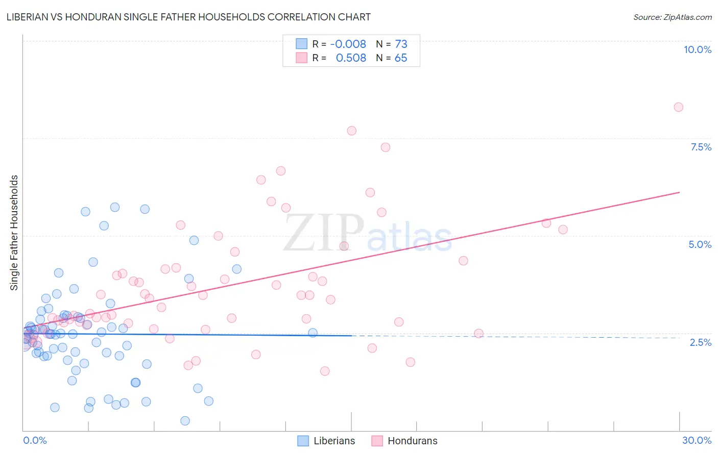 Liberian vs Honduran Single Father Households