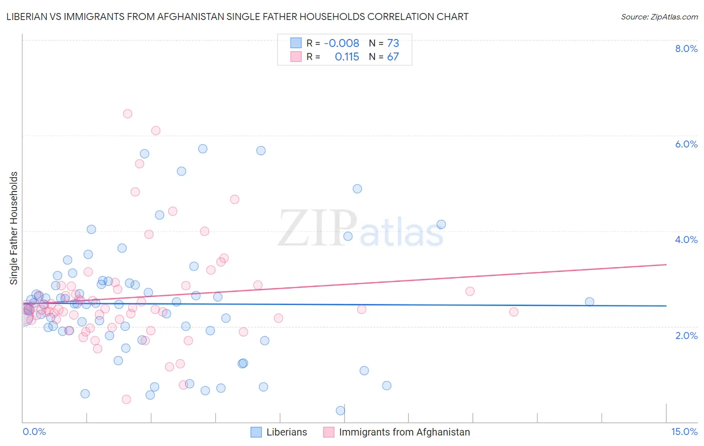 Liberian vs Immigrants from Afghanistan Single Father Households