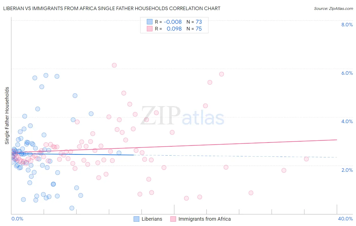 Liberian vs Immigrants from Africa Single Father Households