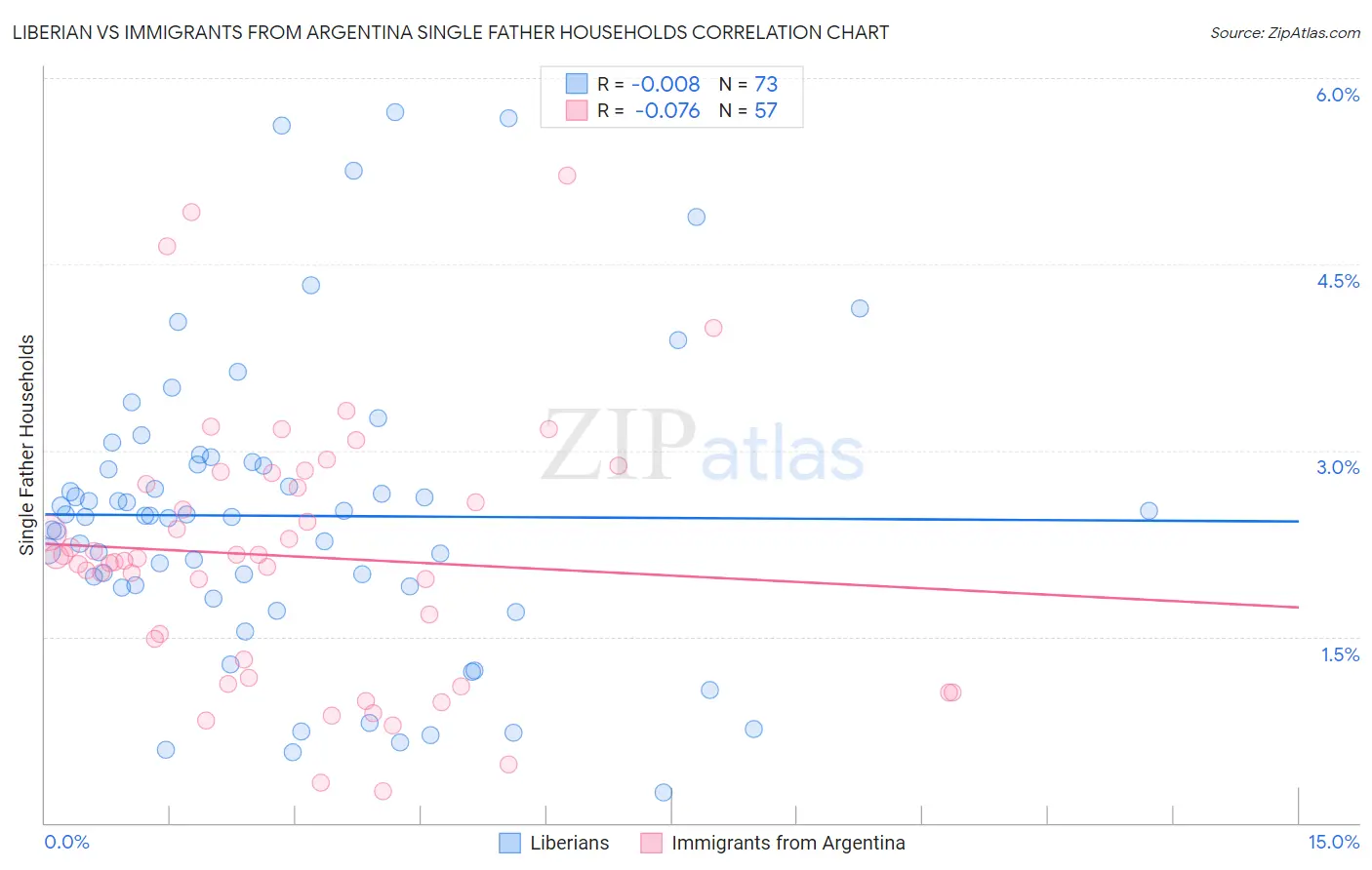 Liberian vs Immigrants from Argentina Single Father Households