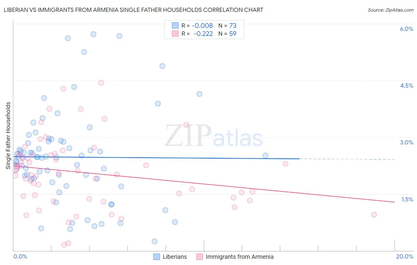 Liberian vs Immigrants from Armenia Single Father Households