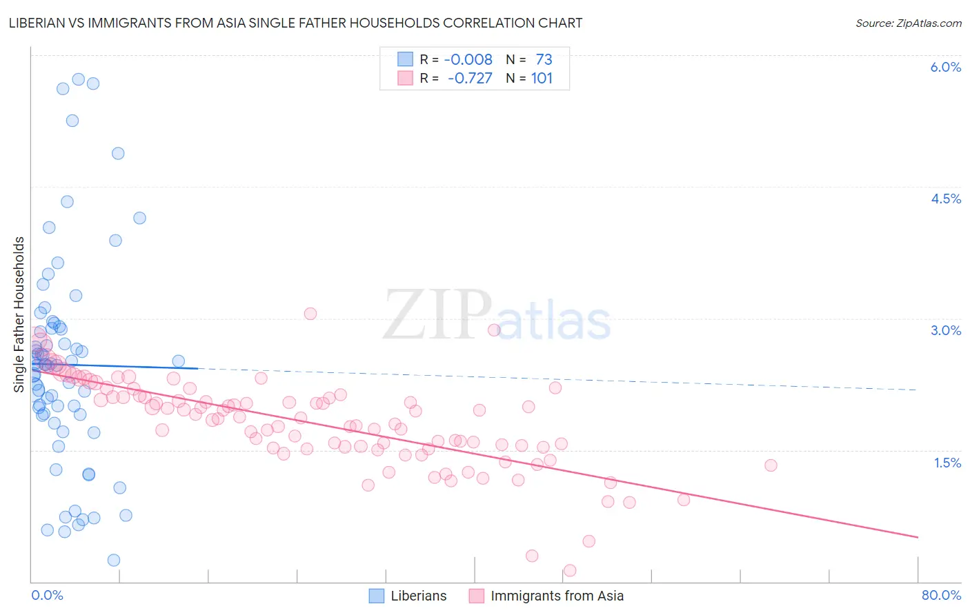Liberian vs Immigrants from Asia Single Father Households