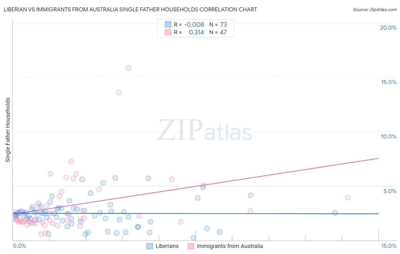 Liberian vs Immigrants from Australia Single Father Households