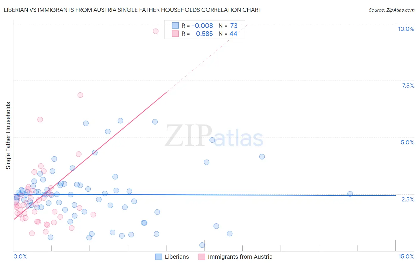 Liberian vs Immigrants from Austria Single Father Households