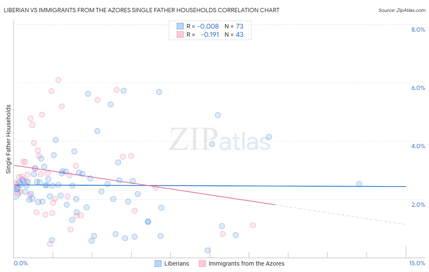 Liberian vs Immigrants from the Azores Single Father Households