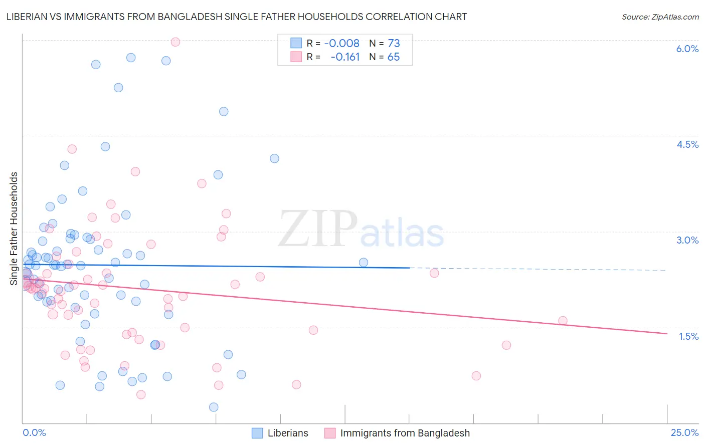 Liberian vs Immigrants from Bangladesh Single Father Households