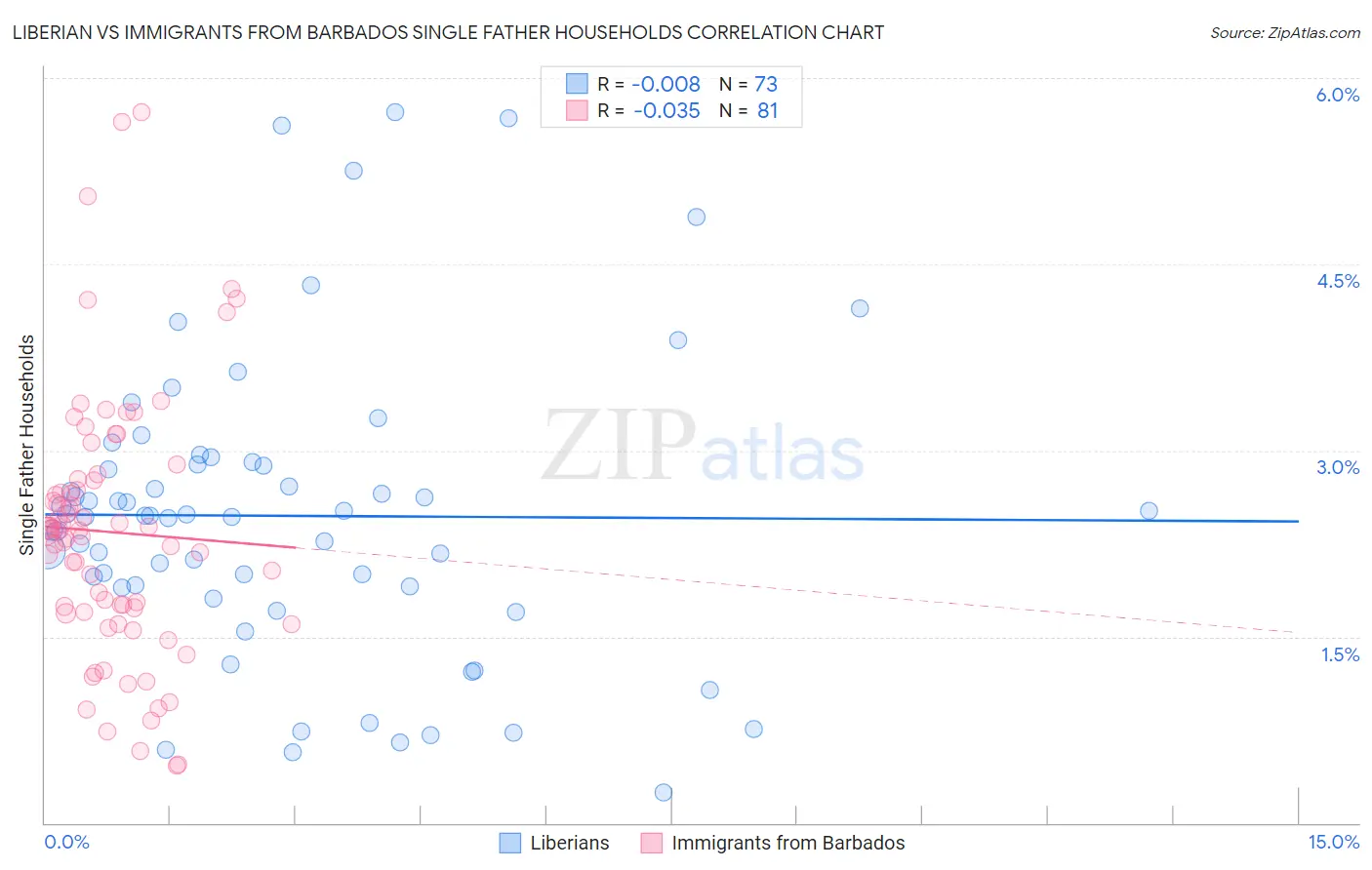 Liberian vs Immigrants from Barbados Single Father Households