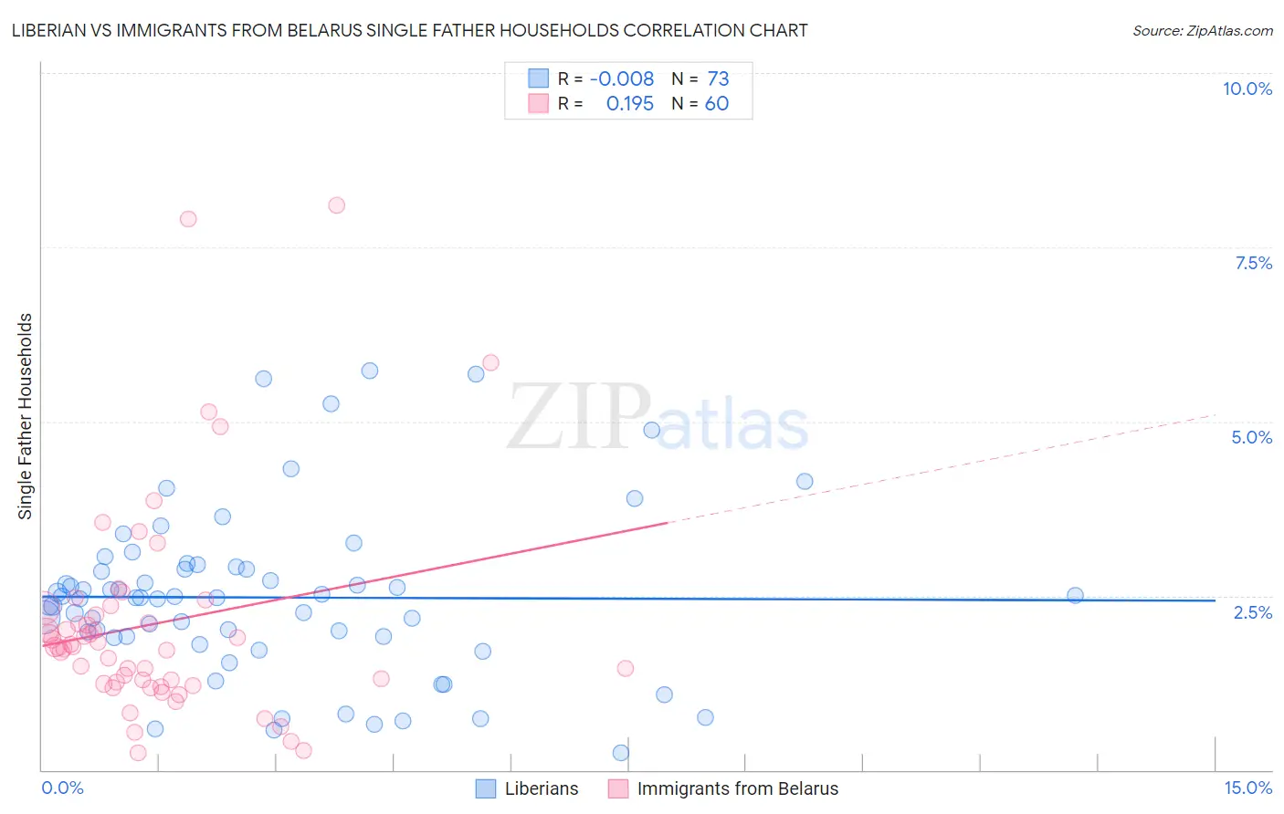 Liberian vs Immigrants from Belarus Single Father Households