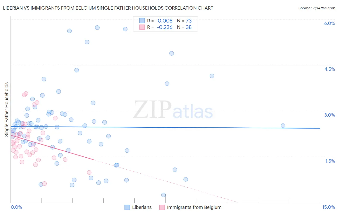 Liberian vs Immigrants from Belgium Single Father Households