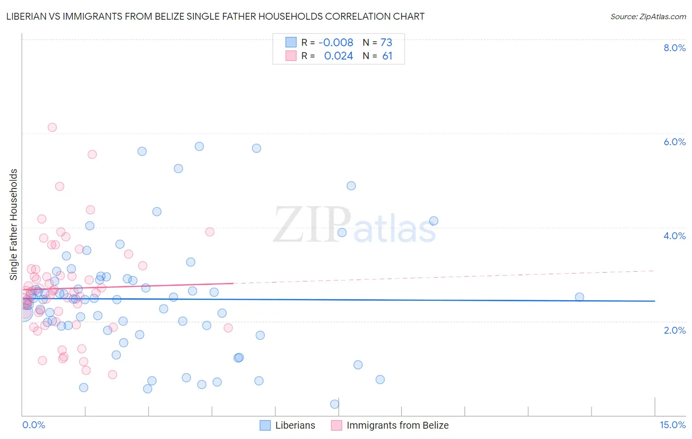 Liberian vs Immigrants from Belize Single Father Households