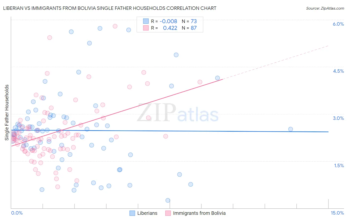Liberian vs Immigrants from Bolivia Single Father Households