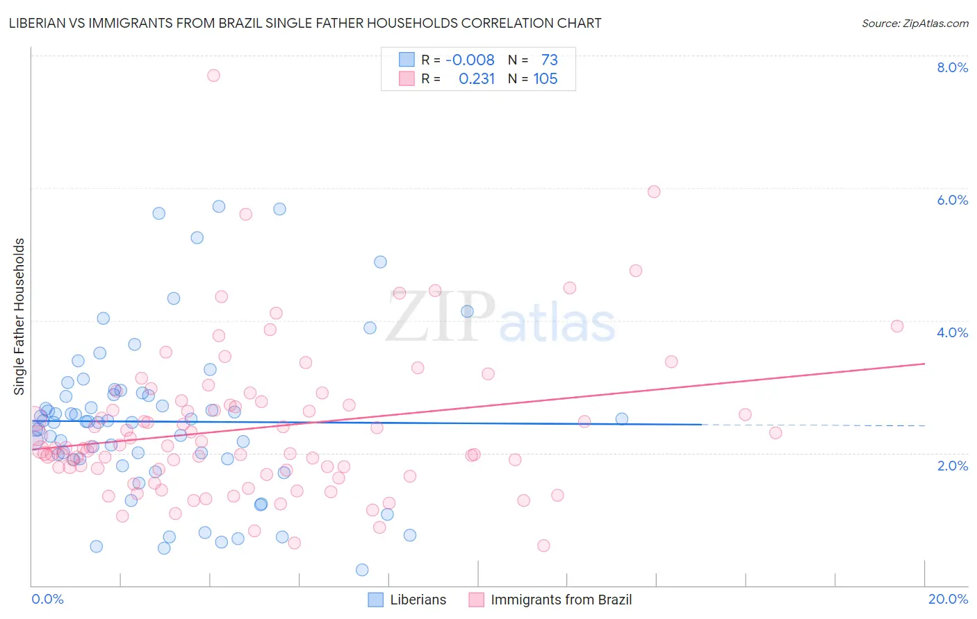 Liberian vs Immigrants from Brazil Single Father Households