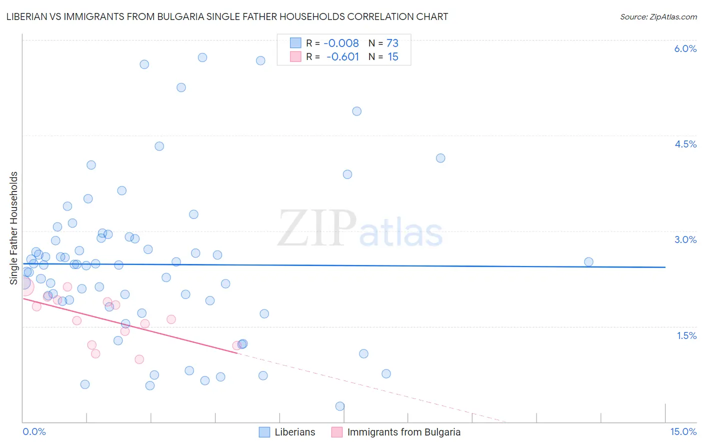 Liberian vs Immigrants from Bulgaria Single Father Households