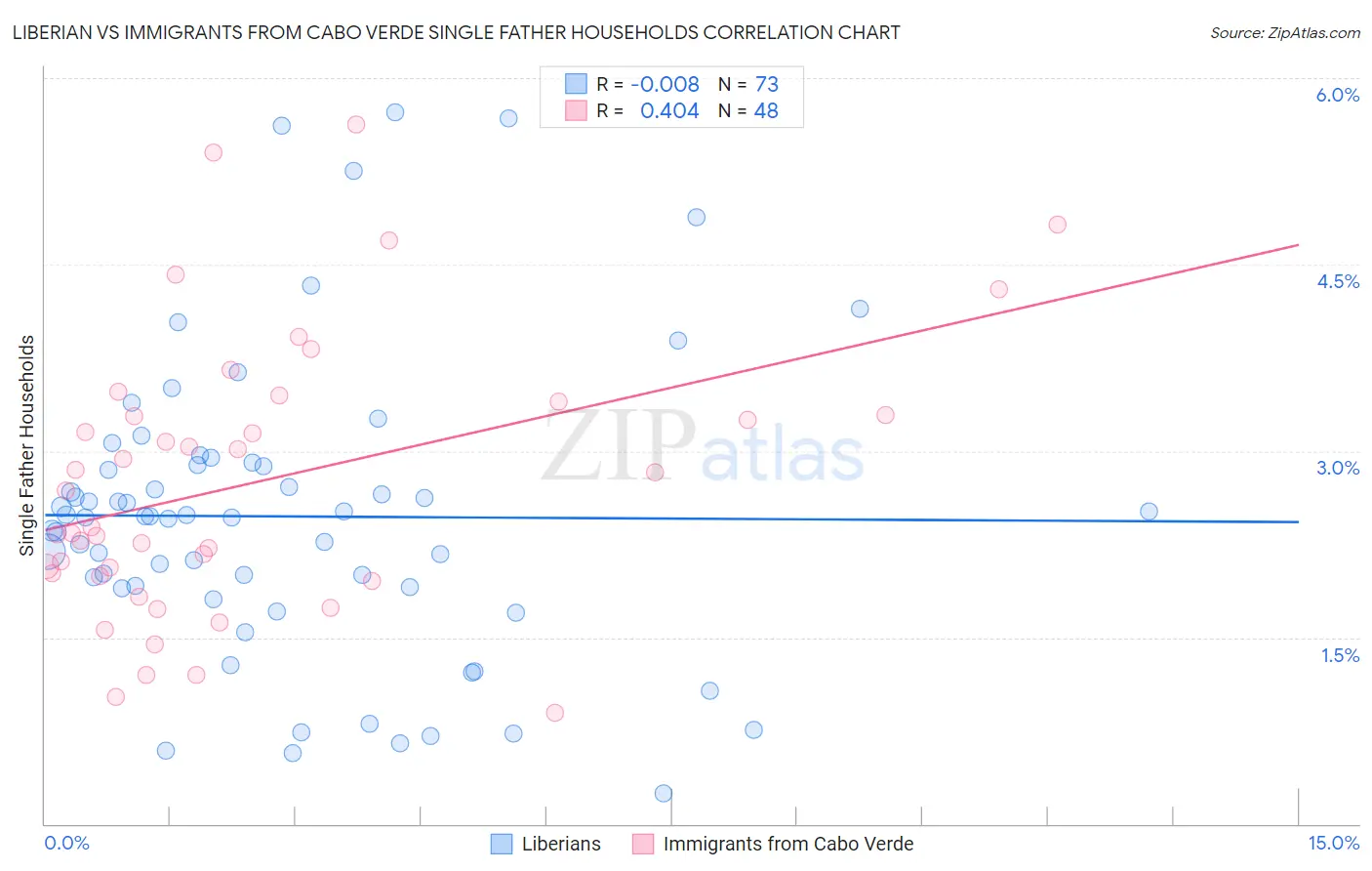 Liberian vs Immigrants from Cabo Verde Single Father Households
