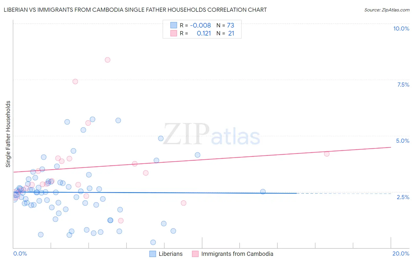 Liberian vs Immigrants from Cambodia Single Father Households