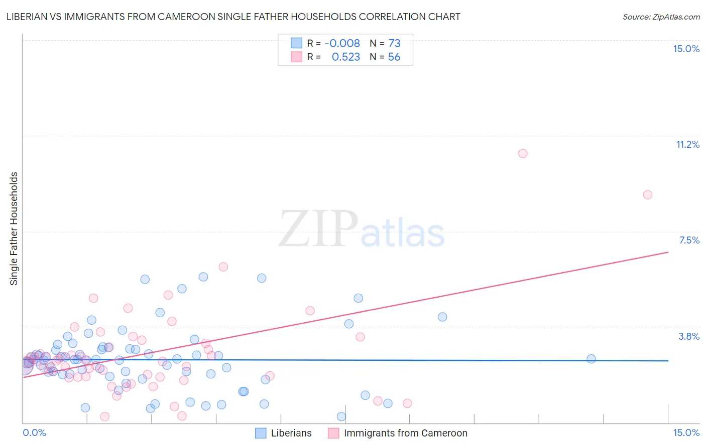 Liberian vs Immigrants from Cameroon Single Father Households