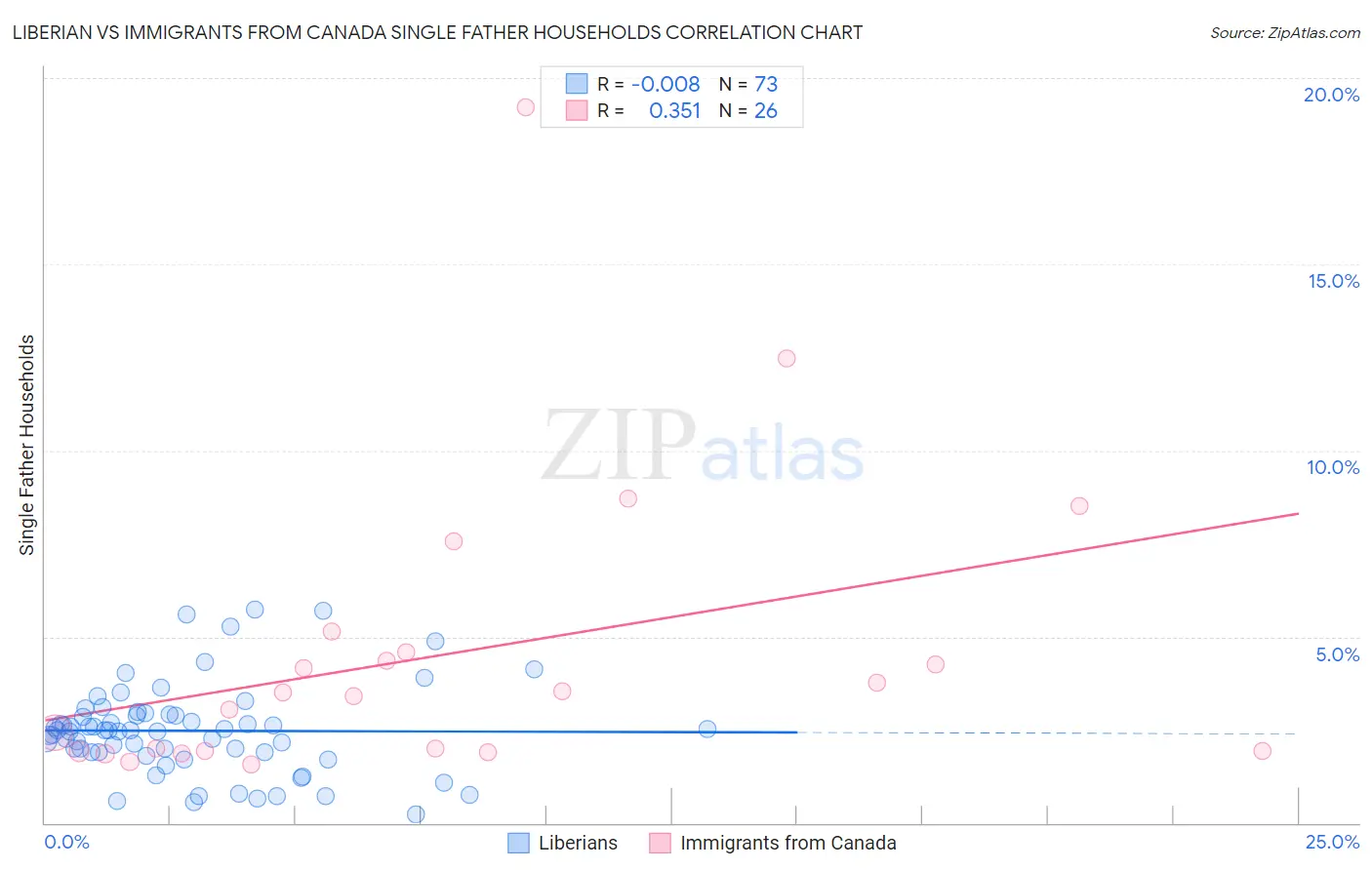 Liberian vs Immigrants from Canada Single Father Households