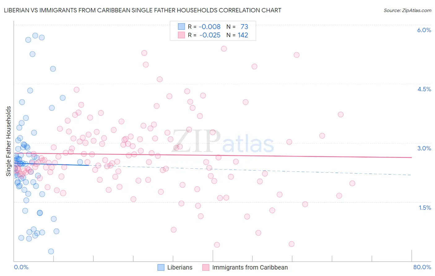 Liberian vs Immigrants from Caribbean Single Father Households
