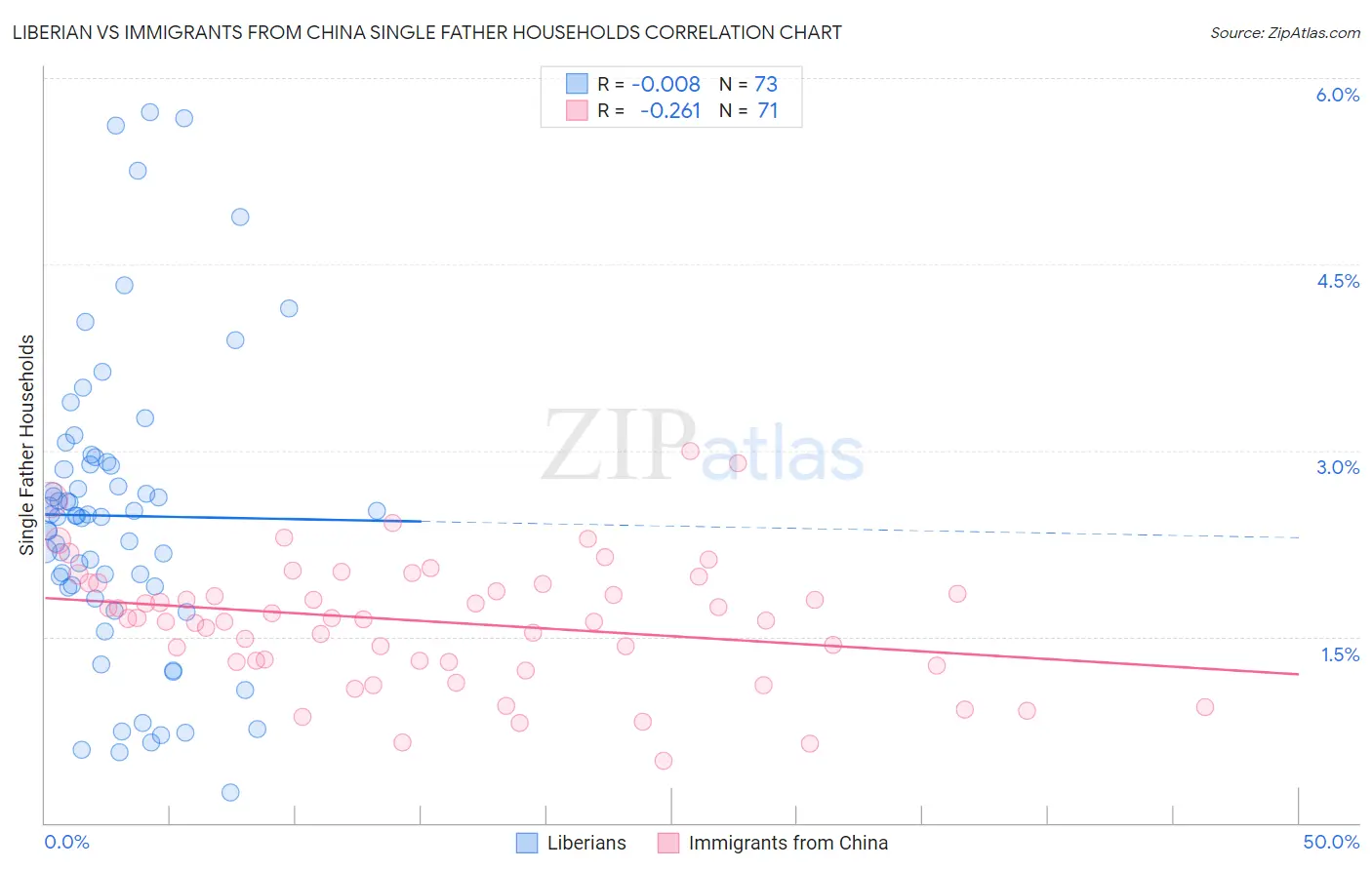 Liberian vs Immigrants from China Single Father Households