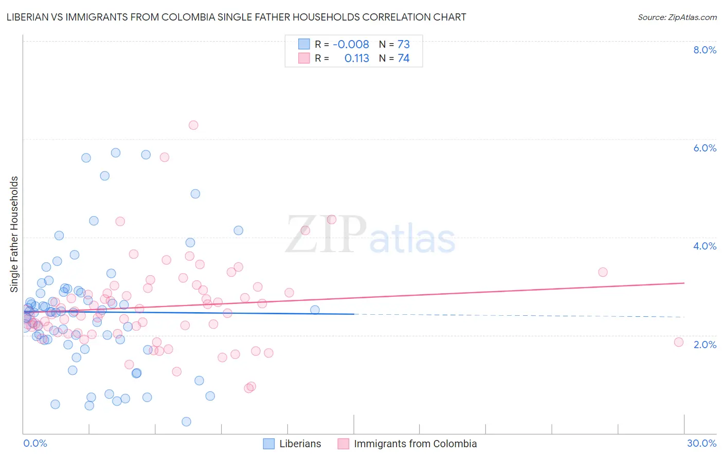 Liberian vs Immigrants from Colombia Single Father Households