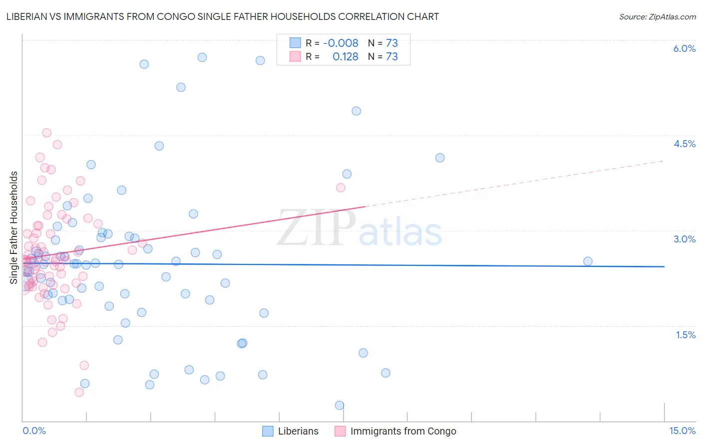 Liberian vs Immigrants from Congo Single Father Households