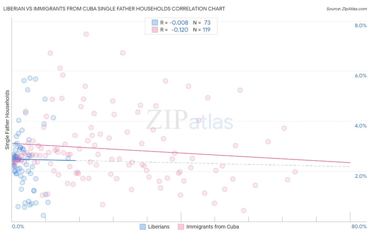 Liberian vs Immigrants from Cuba Single Father Households