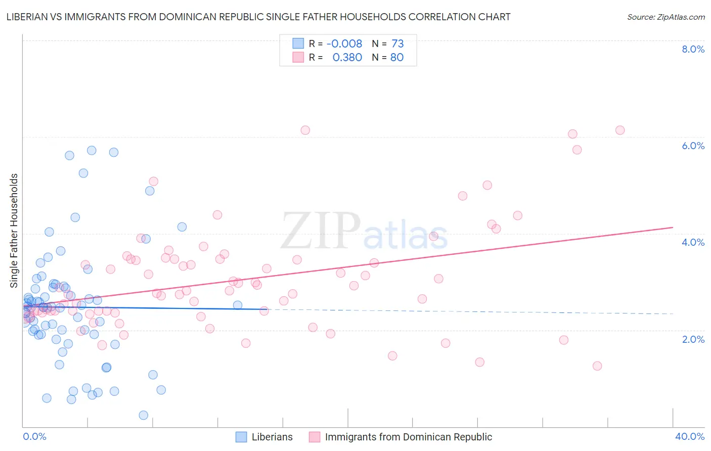 Liberian vs Immigrants from Dominican Republic Single Father Households