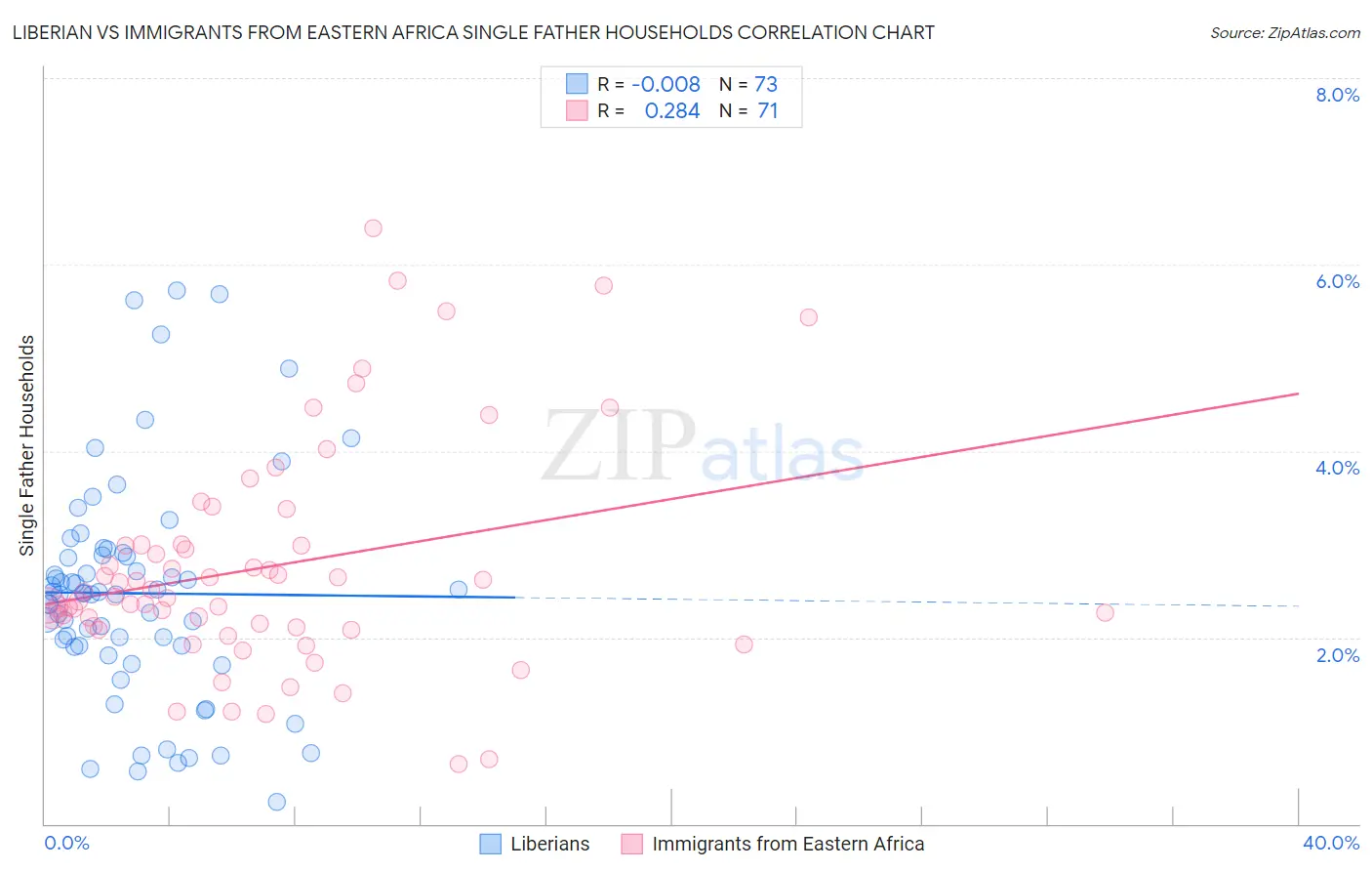 Liberian vs Immigrants from Eastern Africa Single Father Households