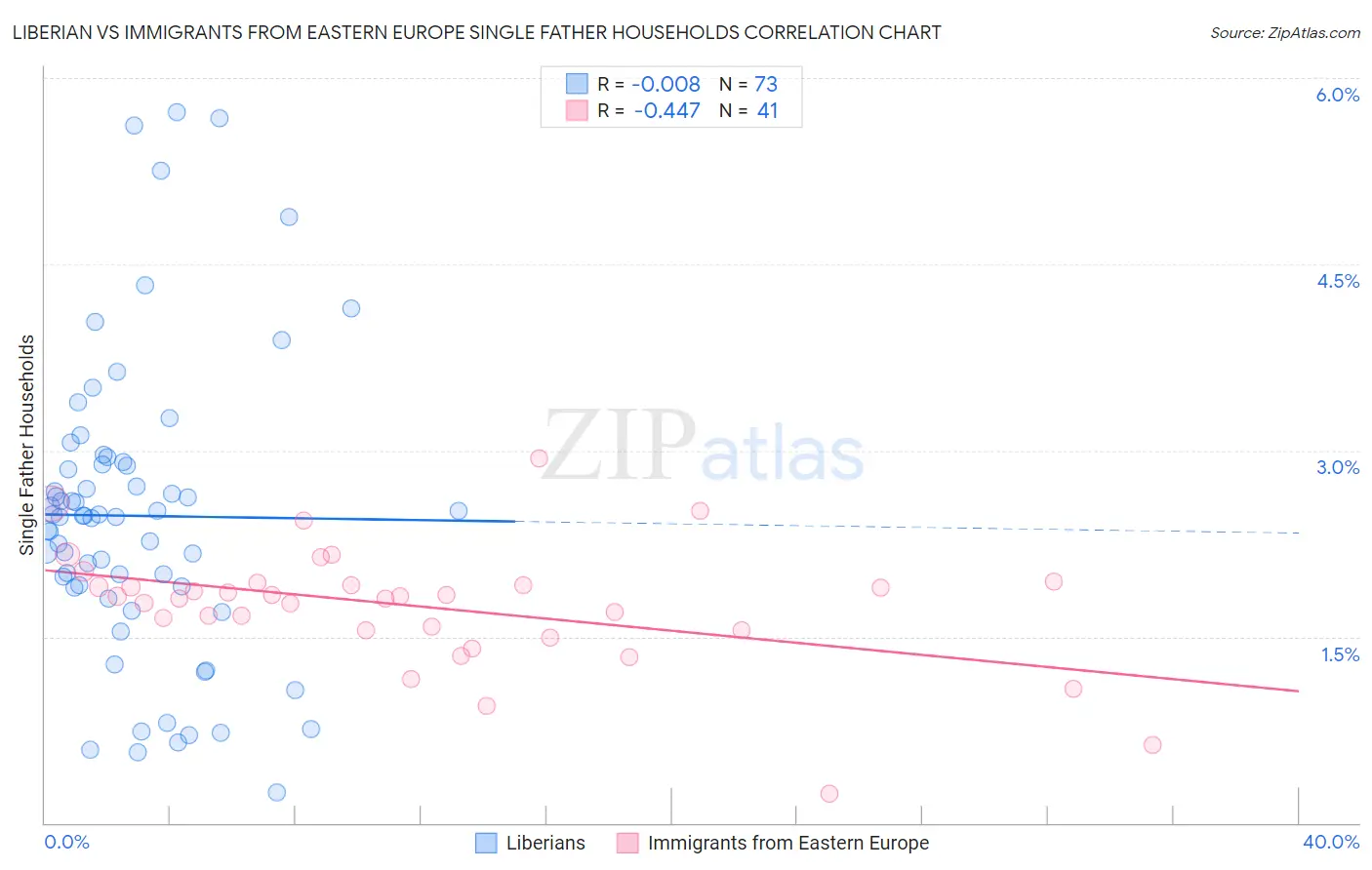 Liberian vs Immigrants from Eastern Europe Single Father Households