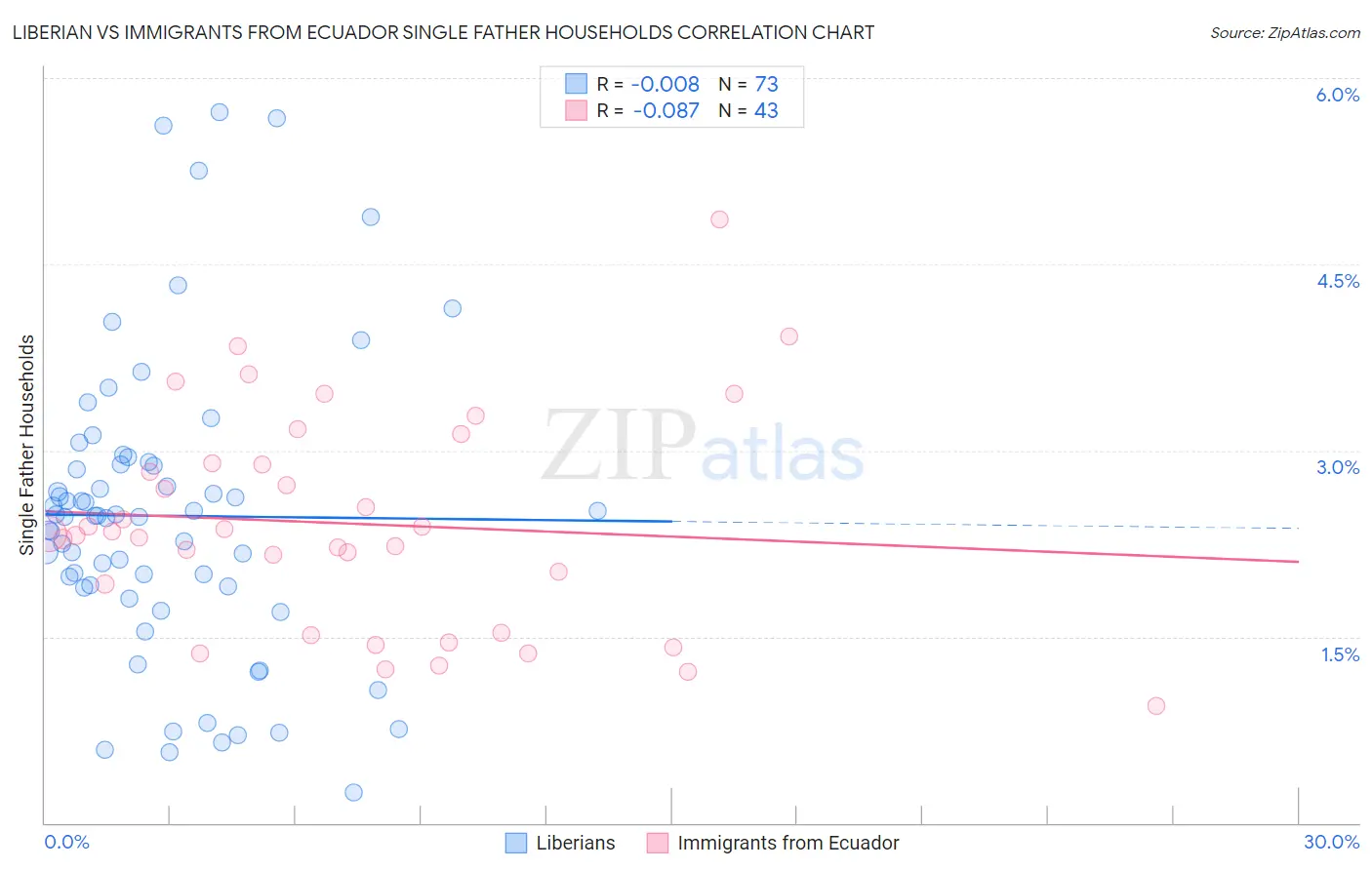 Liberian vs Immigrants from Ecuador Single Father Households