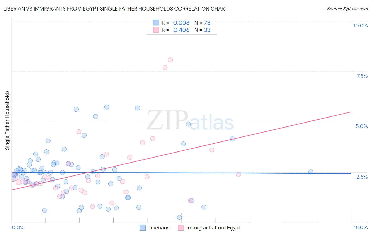 Liberian vs Immigrants from Egypt Single Father Households