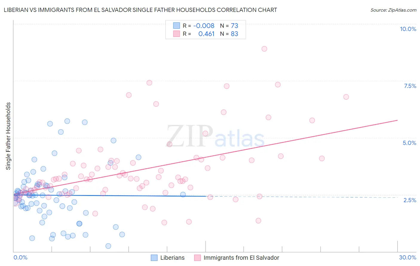Liberian vs Immigrants from El Salvador Single Father Households