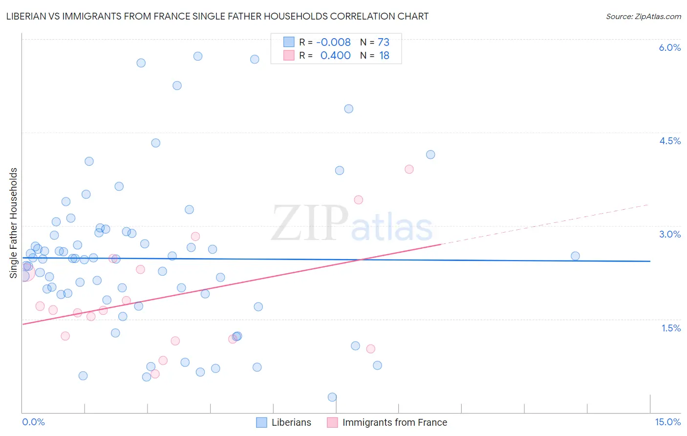 Liberian vs Immigrants from France Single Father Households