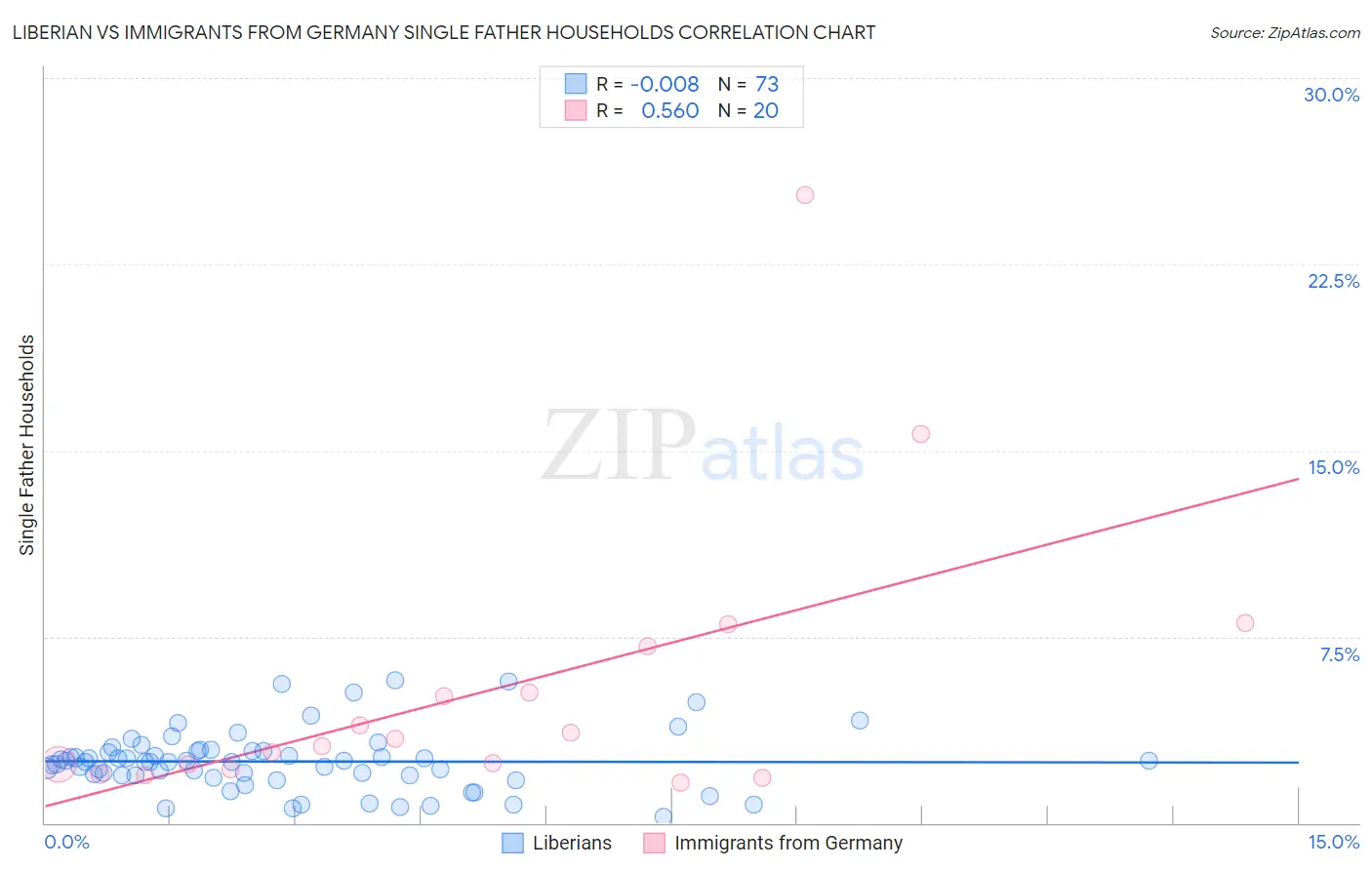 Liberian vs Immigrants from Germany Single Father Households