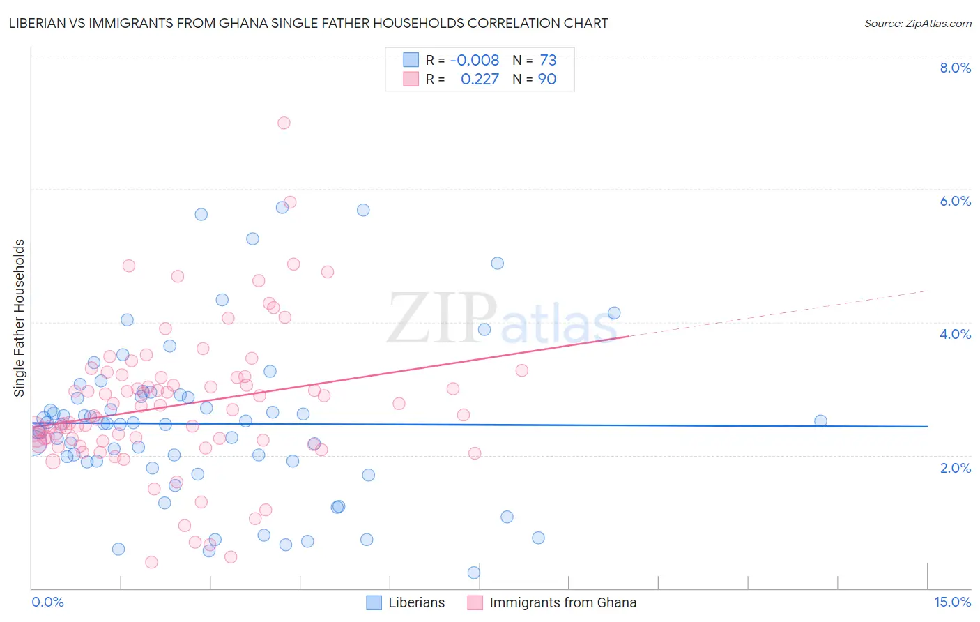 Liberian vs Immigrants from Ghana Single Father Households